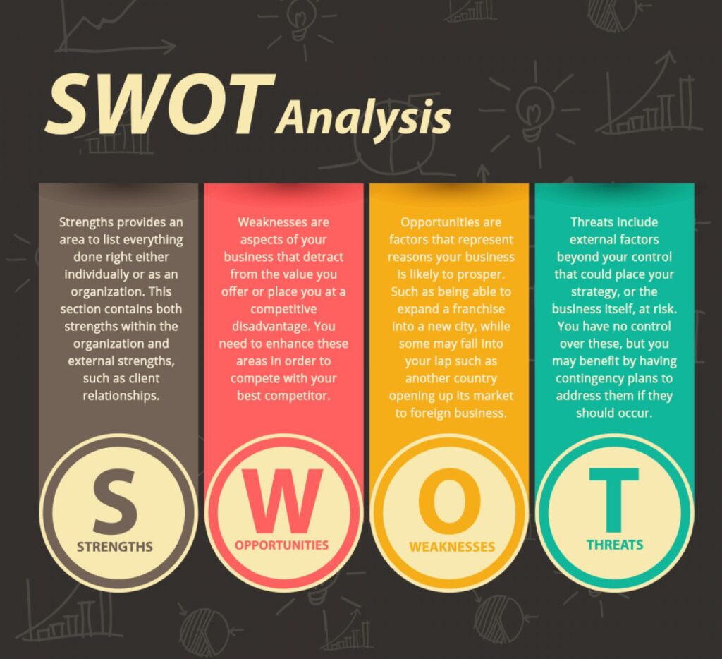 four elements of SWOT analysis